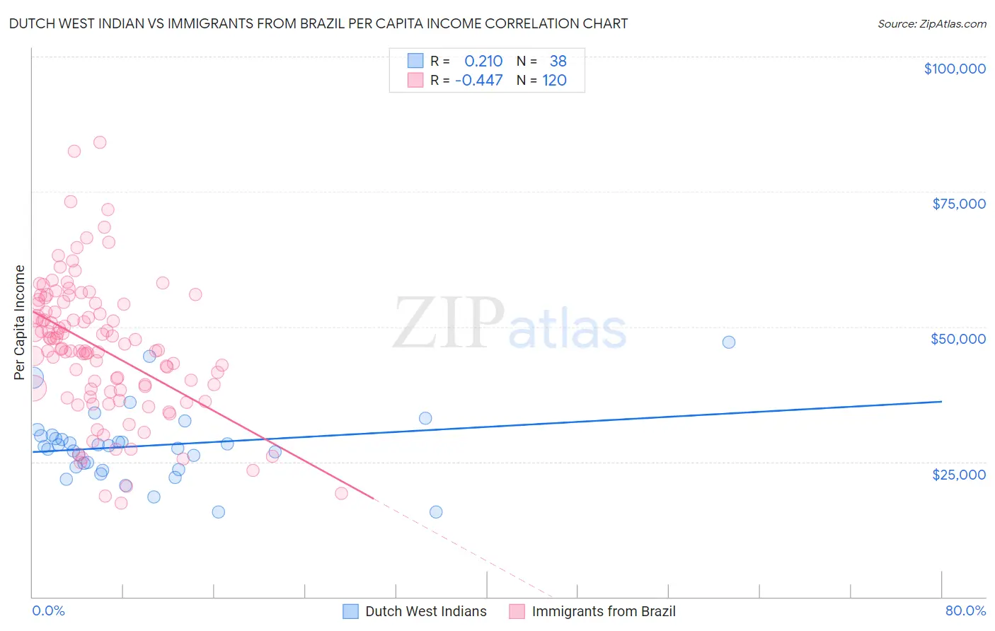 Dutch West Indian vs Immigrants from Brazil Per Capita Income
