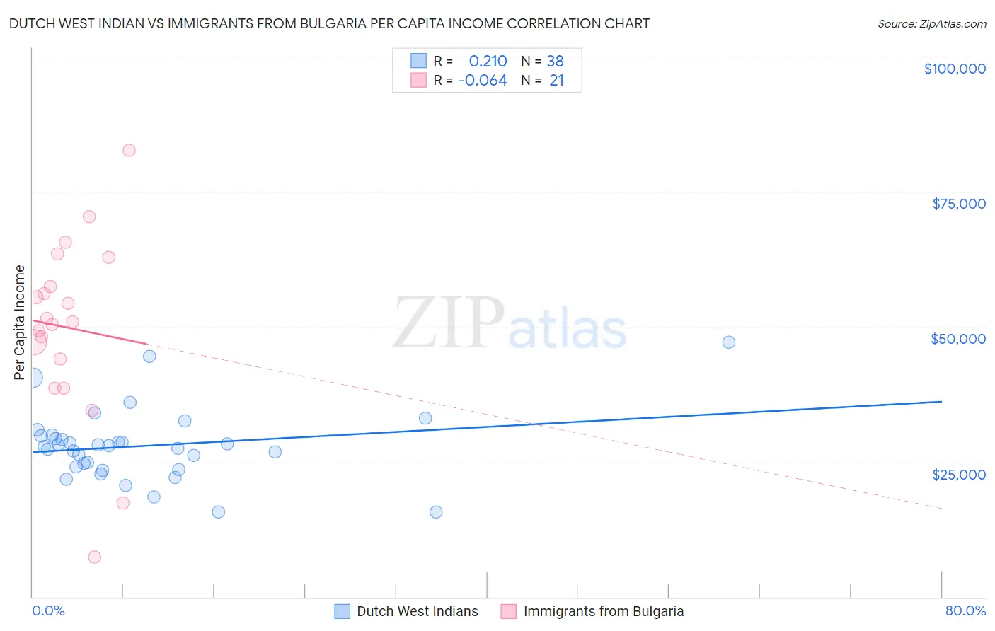 Dutch West Indian vs Immigrants from Bulgaria Per Capita Income