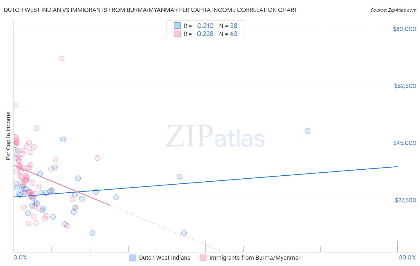 Dutch West Indian vs Immigrants from Burma/Myanmar Per Capita Income