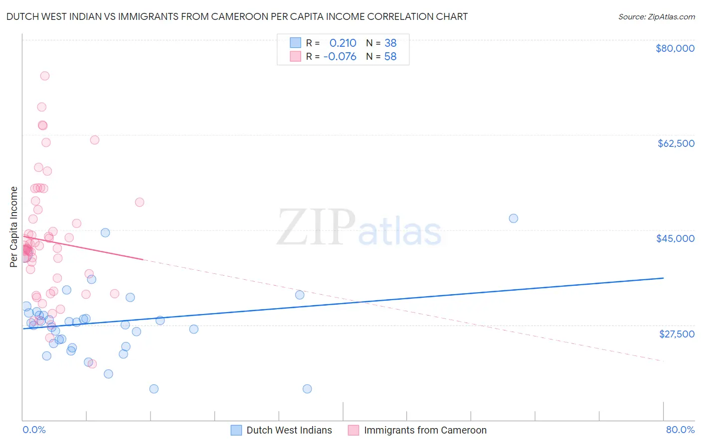 Dutch West Indian vs Immigrants from Cameroon Per Capita Income