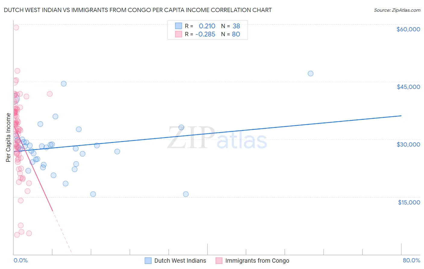 Dutch West Indian vs Immigrants from Congo Per Capita Income