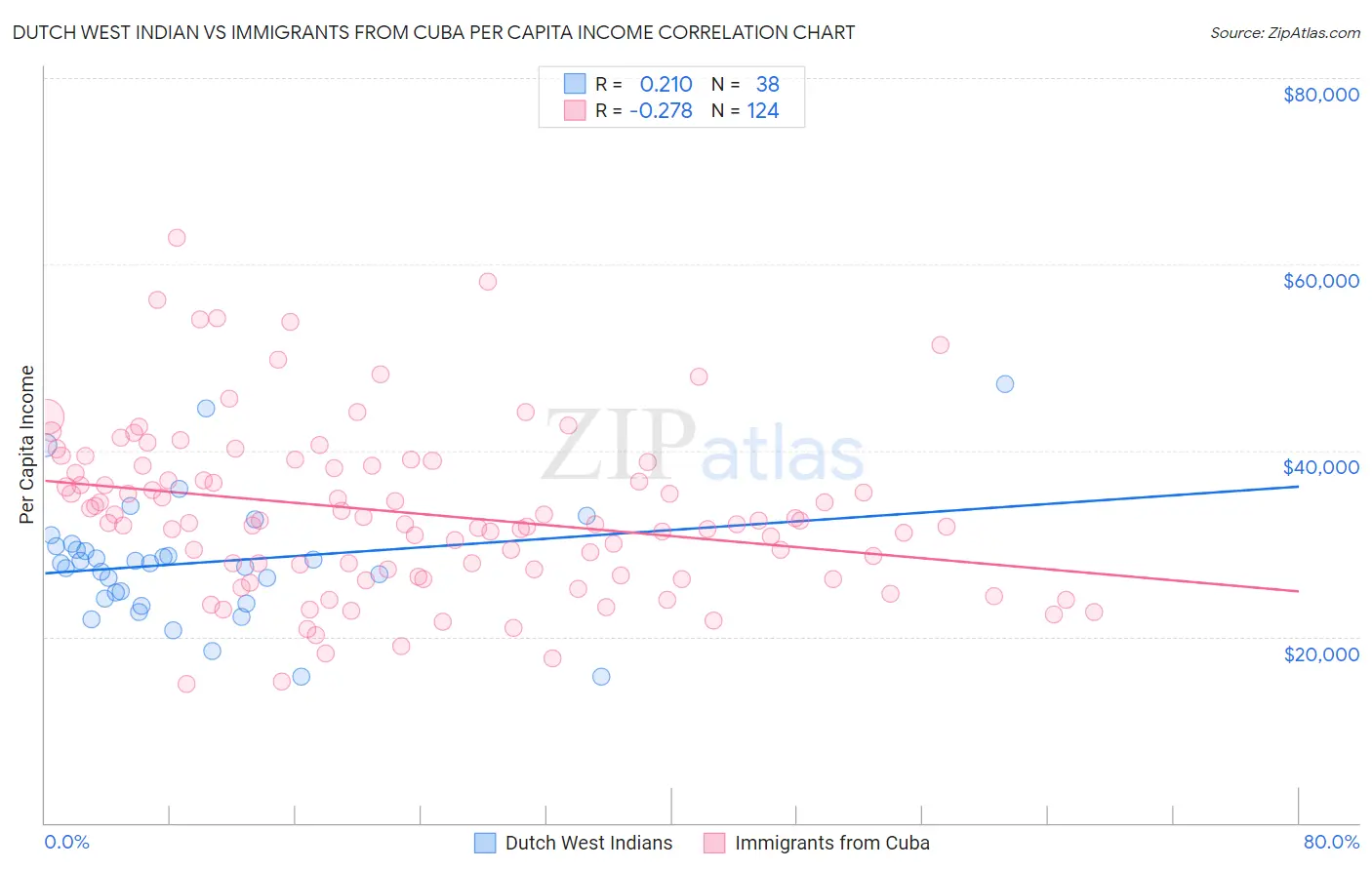 Dutch West Indian vs Immigrants from Cuba Per Capita Income