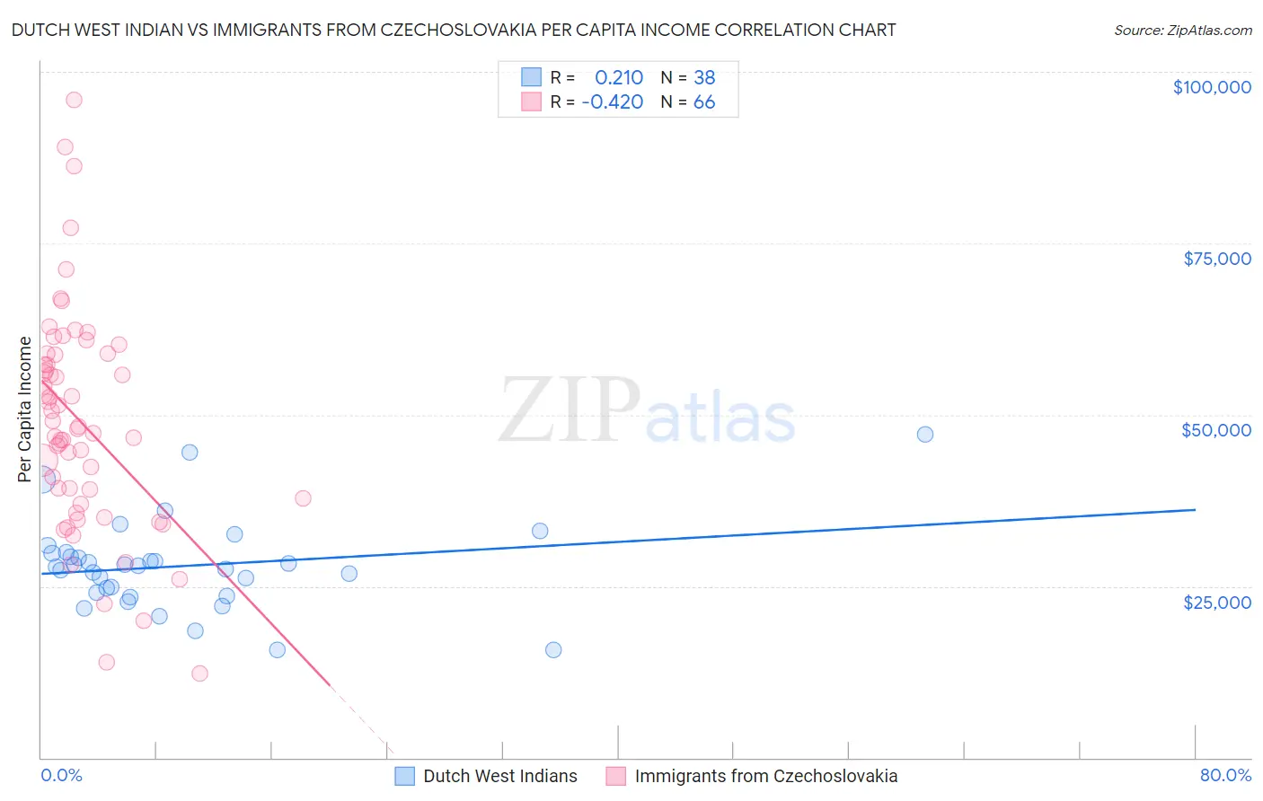 Dutch West Indian vs Immigrants from Czechoslovakia Per Capita Income