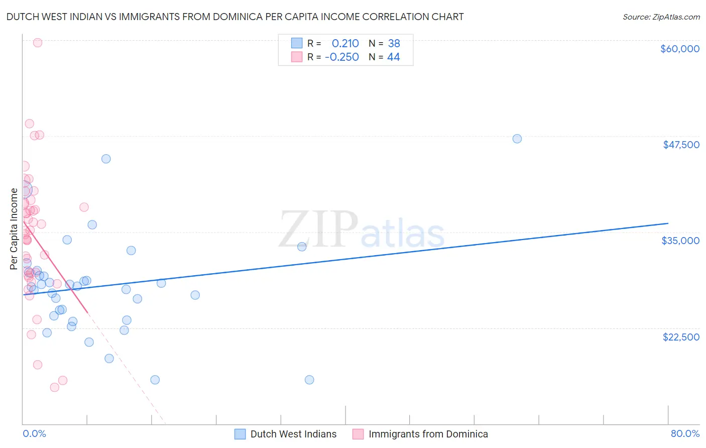 Dutch West Indian vs Immigrants from Dominica Per Capita Income