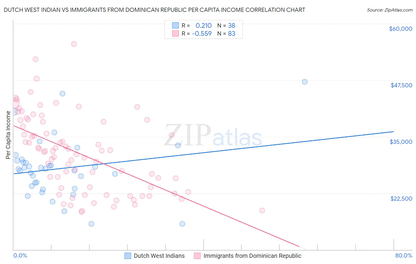 Dutch West Indian vs Immigrants from Dominican Republic Per Capita Income