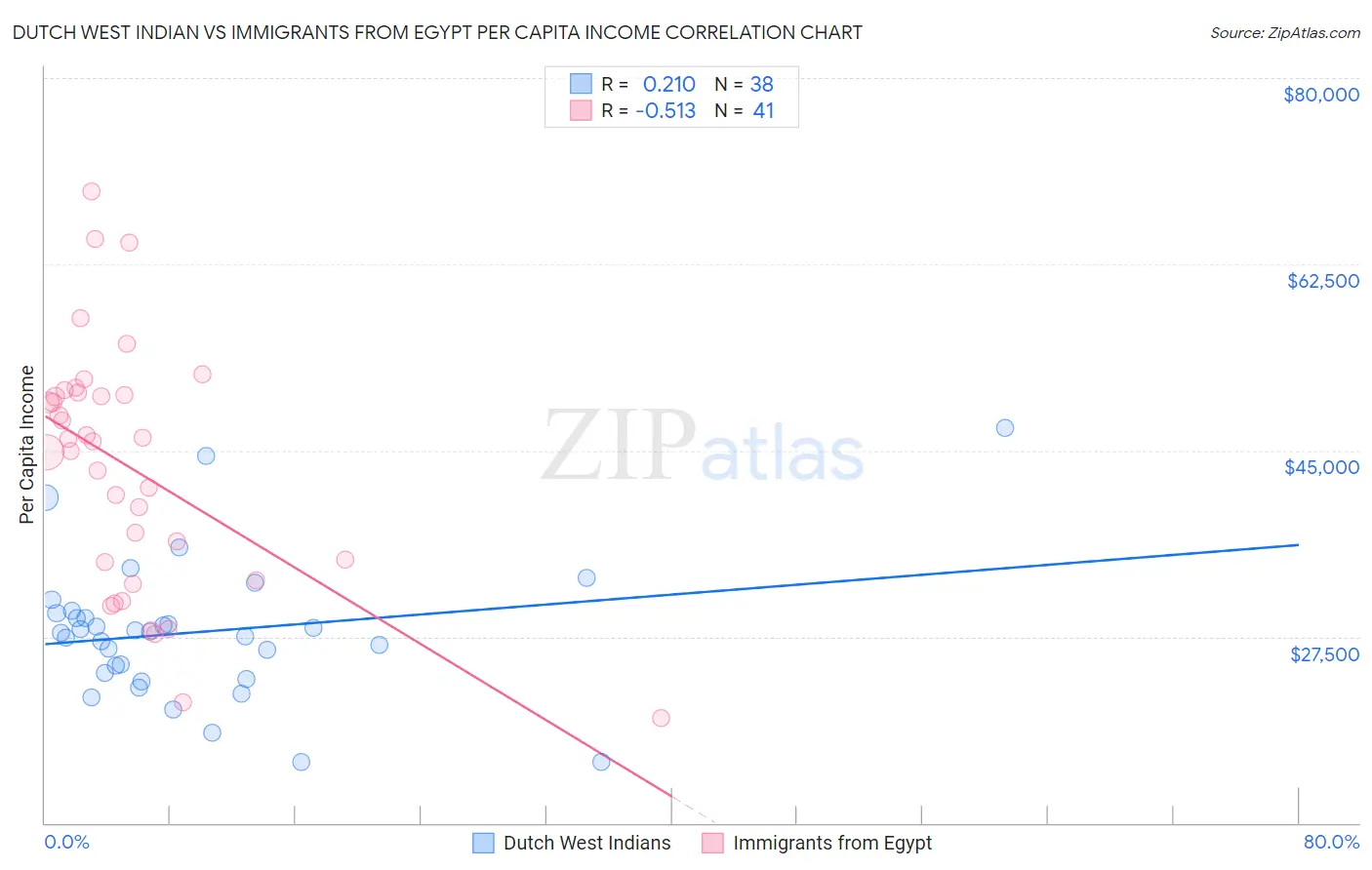 Dutch West Indian vs Immigrants from Egypt Per Capita Income