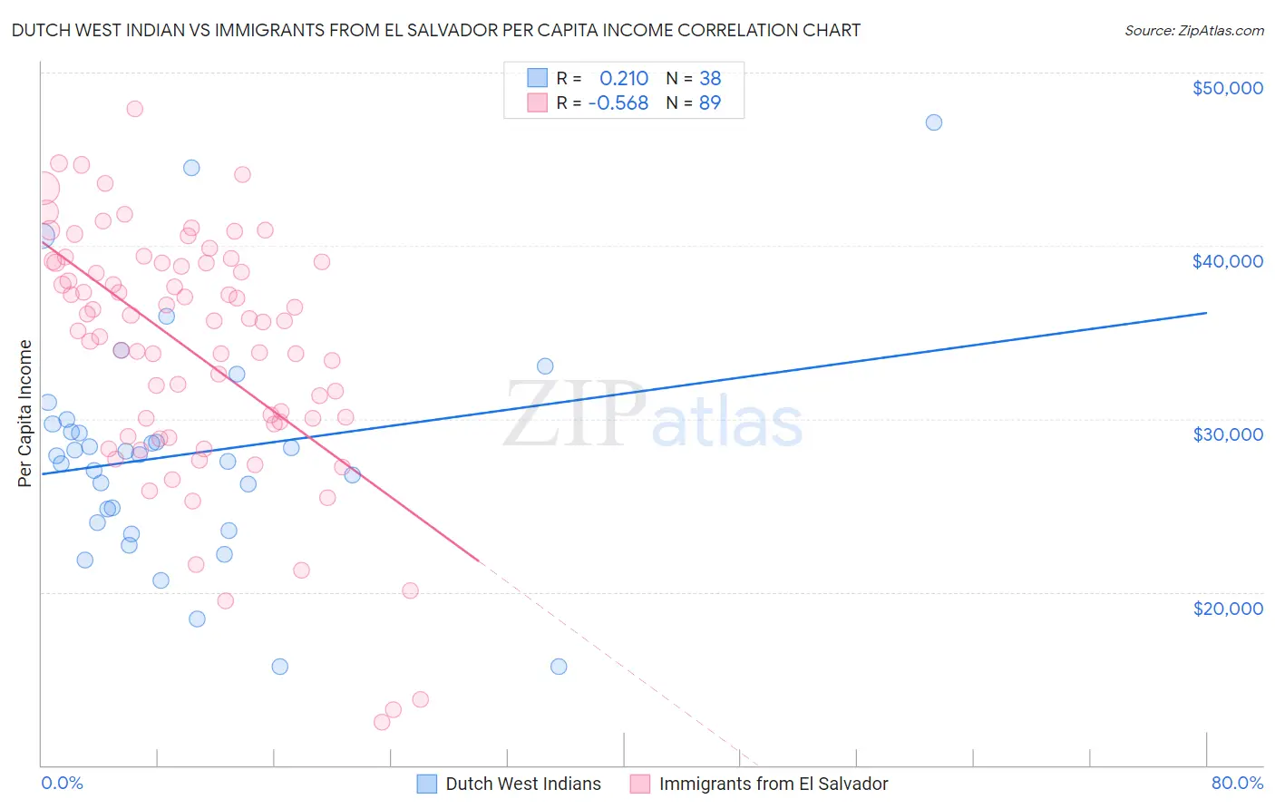 Dutch West Indian vs Immigrants from El Salvador Per Capita Income