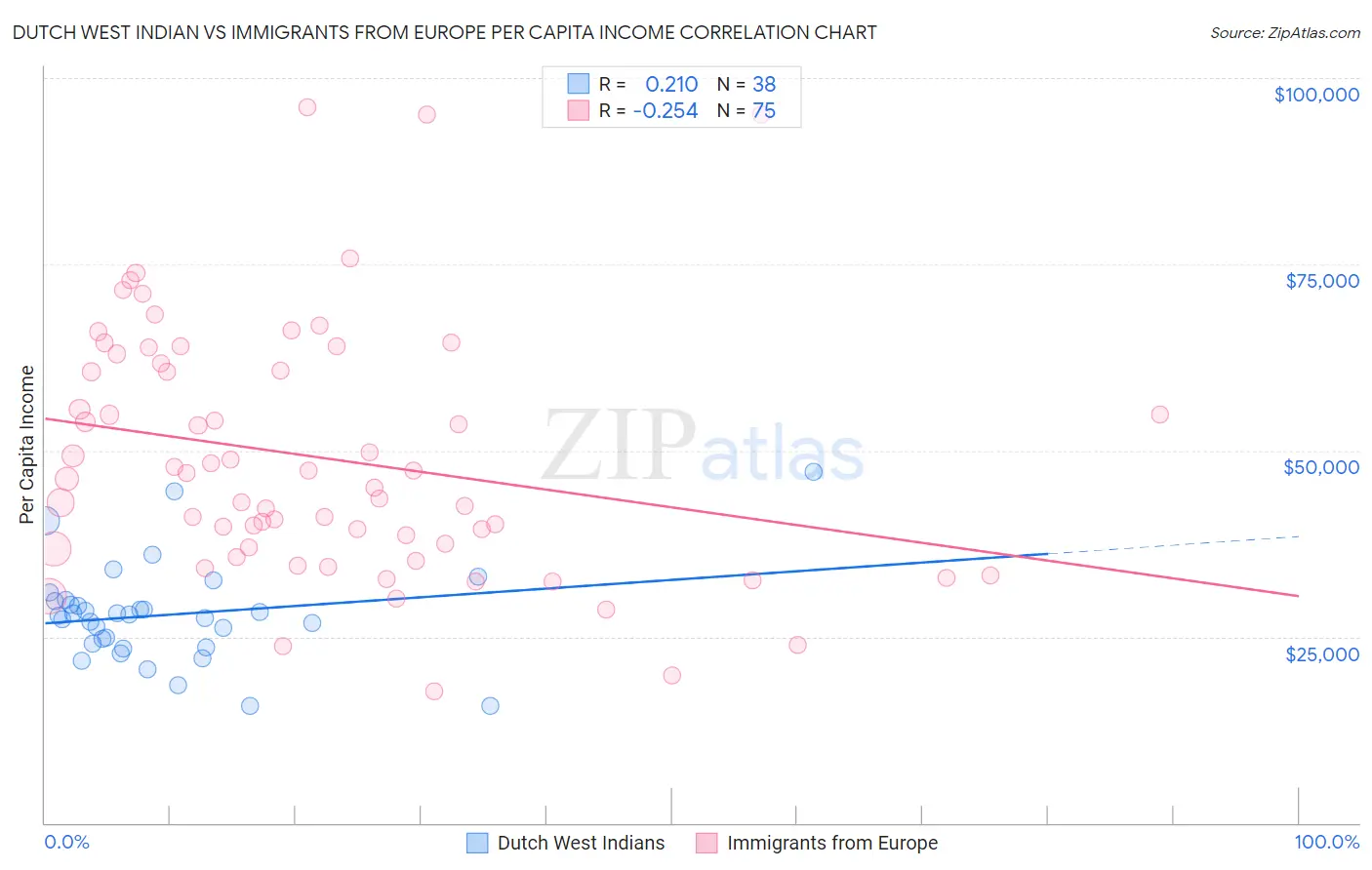 Dutch West Indian vs Immigrants from Europe Per Capita Income