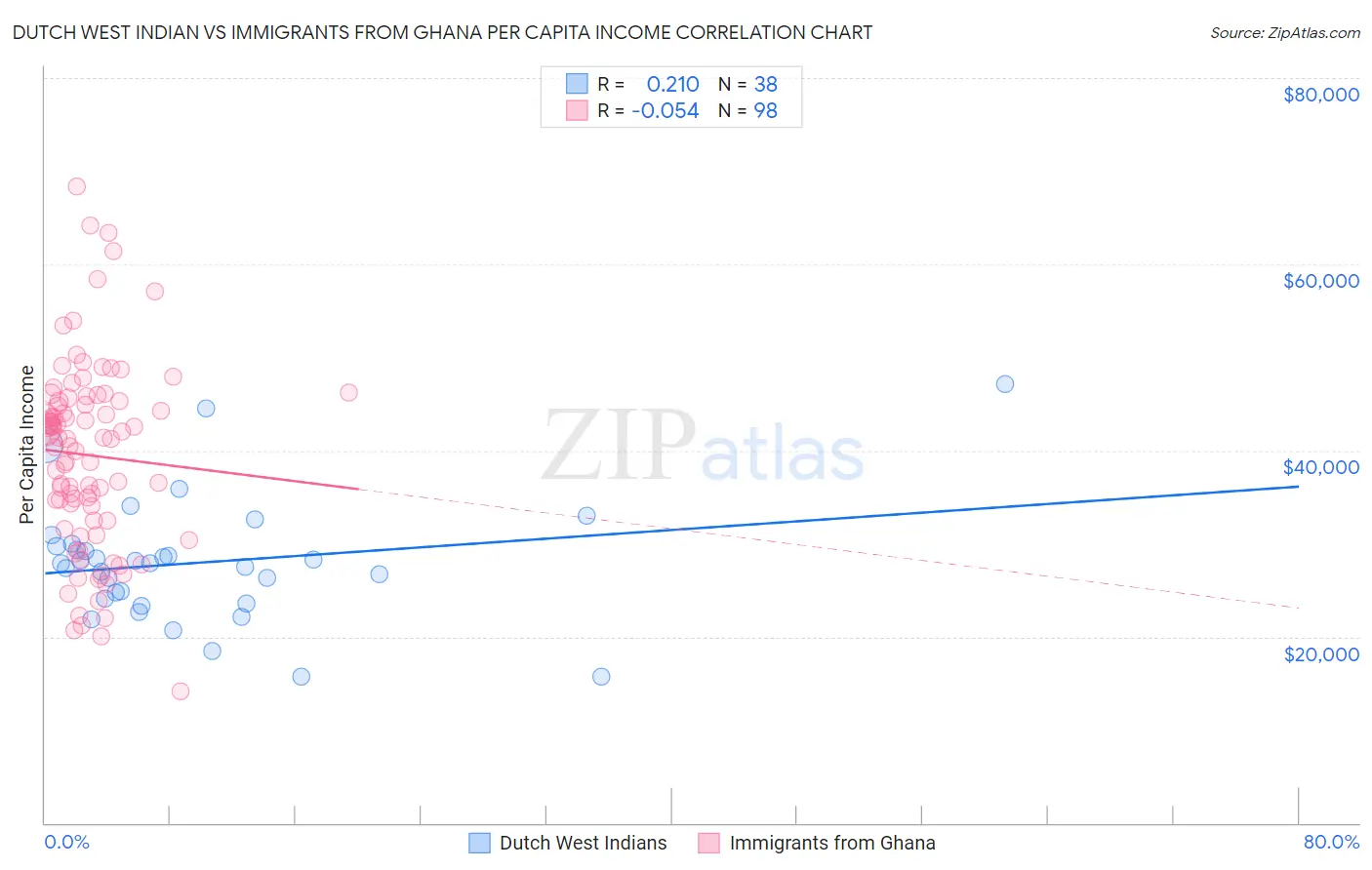 Dutch West Indian vs Immigrants from Ghana Per Capita Income