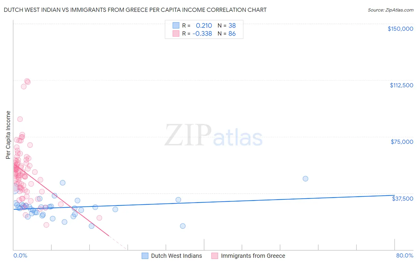 Dutch West Indian vs Immigrants from Greece Per Capita Income