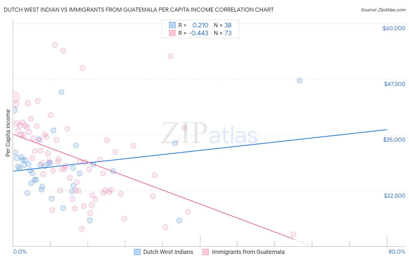 Dutch West Indian vs Immigrants from Guatemala Per Capita Income