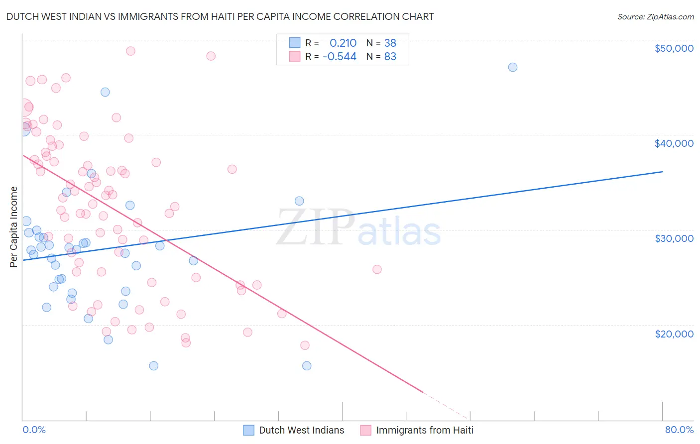 Dutch West Indian vs Immigrants from Haiti Per Capita Income