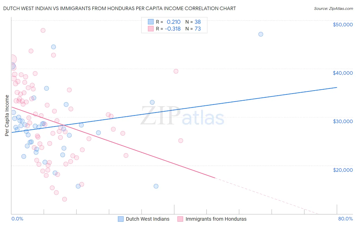 Dutch West Indian vs Immigrants from Honduras Per Capita Income