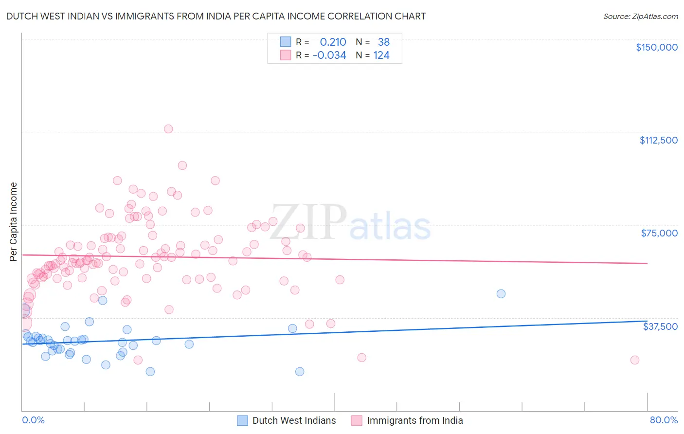 Dutch West Indian vs Immigrants from India Per Capita Income