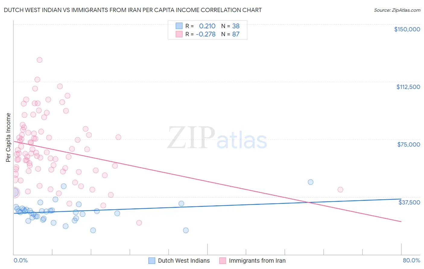 Dutch West Indian vs Immigrants from Iran Per Capita Income