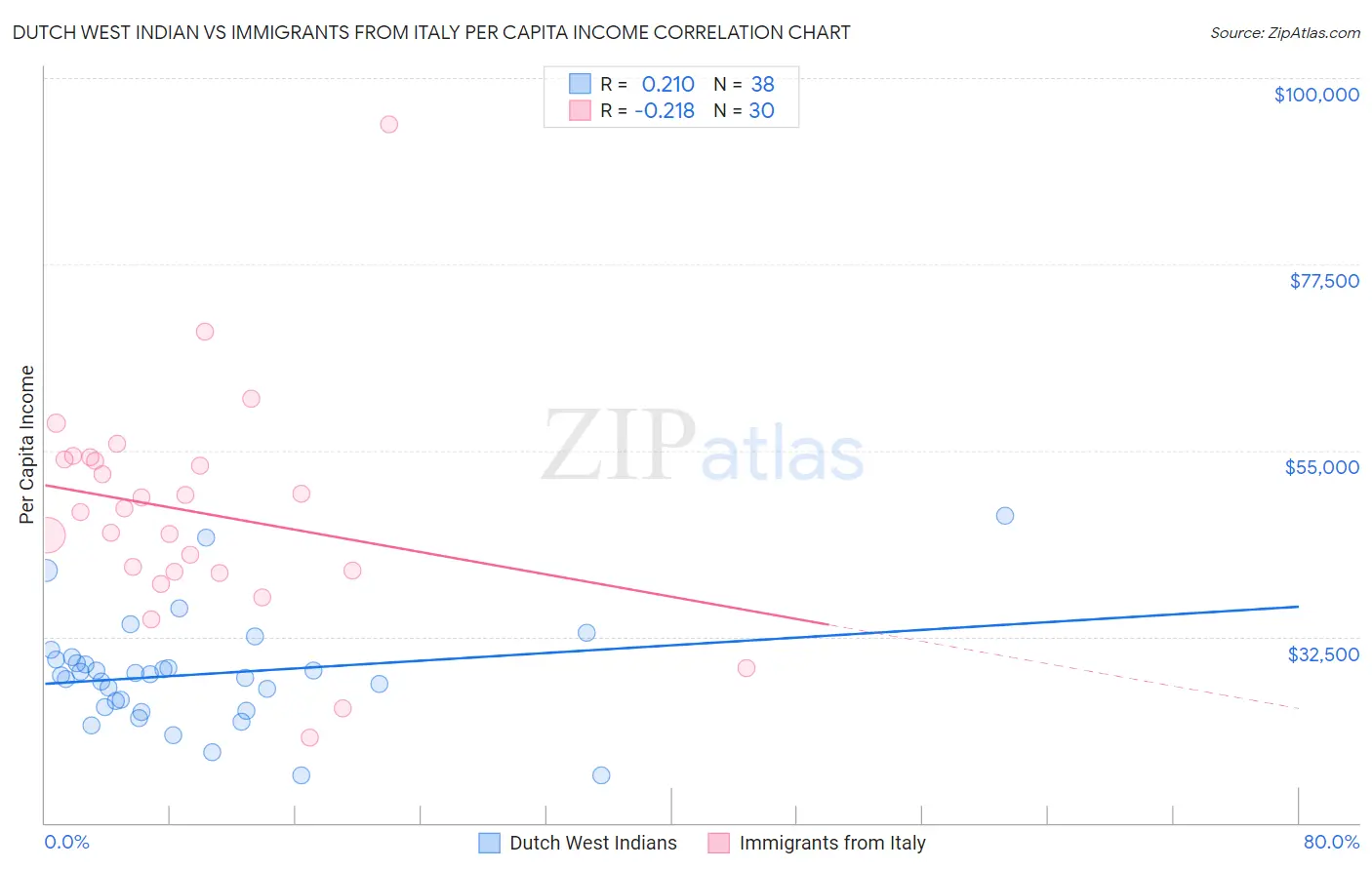 Dutch West Indian vs Immigrants from Italy Per Capita Income