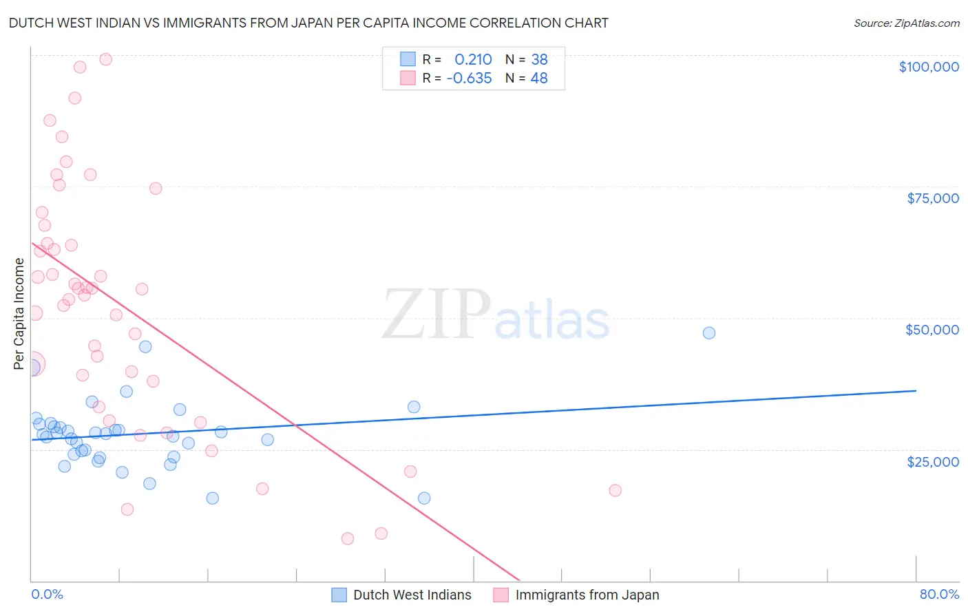 Dutch West Indian vs Immigrants from Japan Per Capita Income