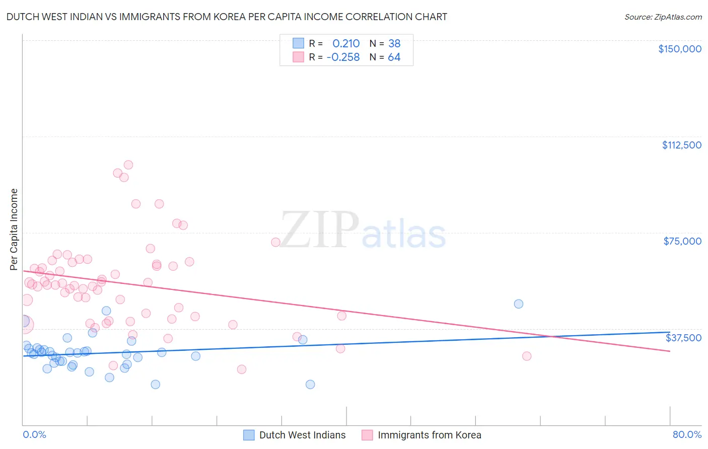 Dutch West Indian vs Immigrants from Korea Per Capita Income