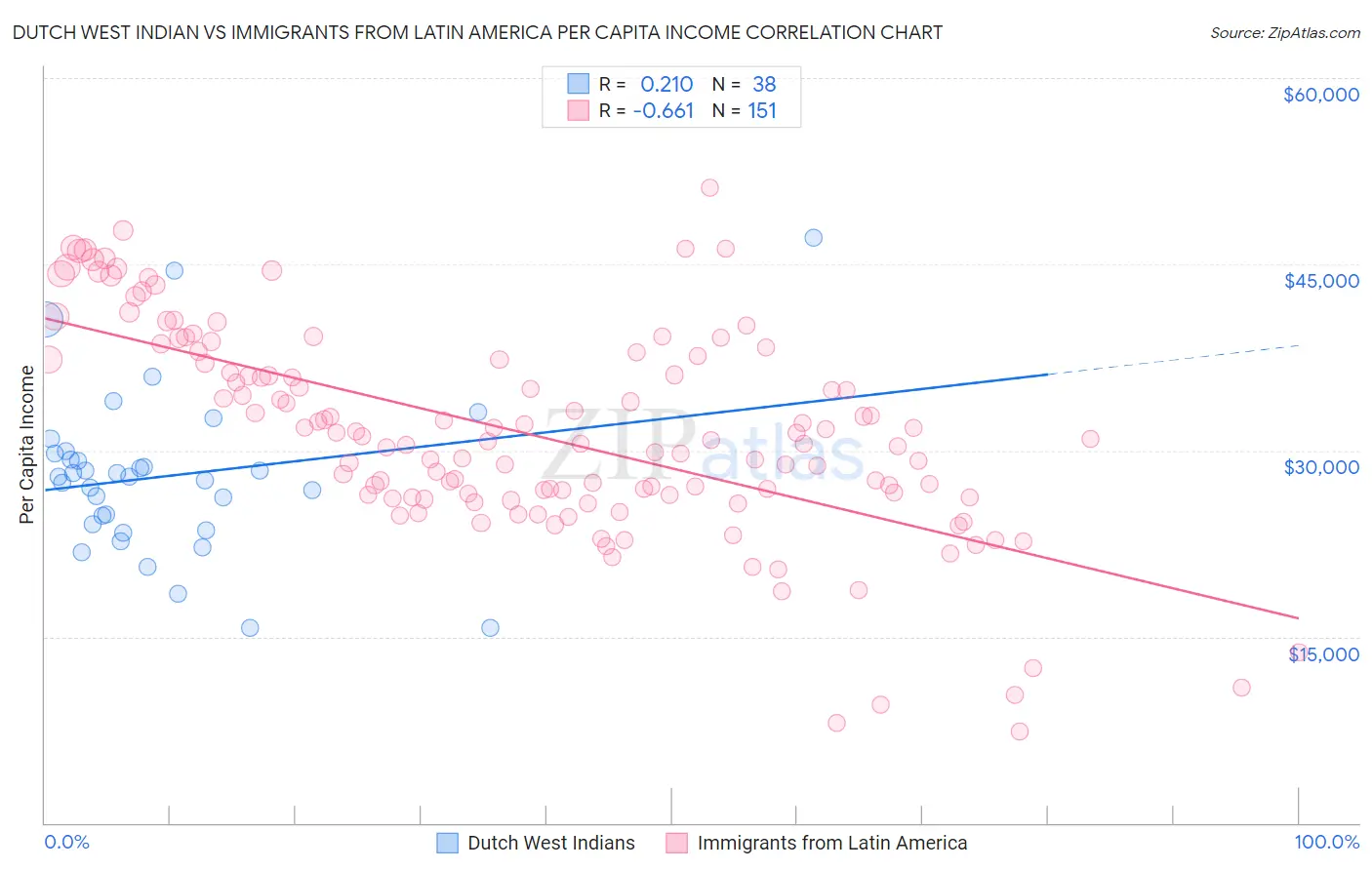 Dutch West Indian vs Immigrants from Latin America Per Capita Income