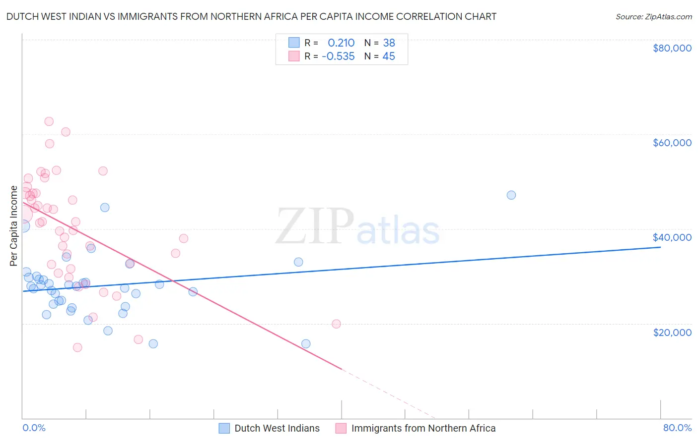 Dutch West Indian vs Immigrants from Northern Africa Per Capita Income