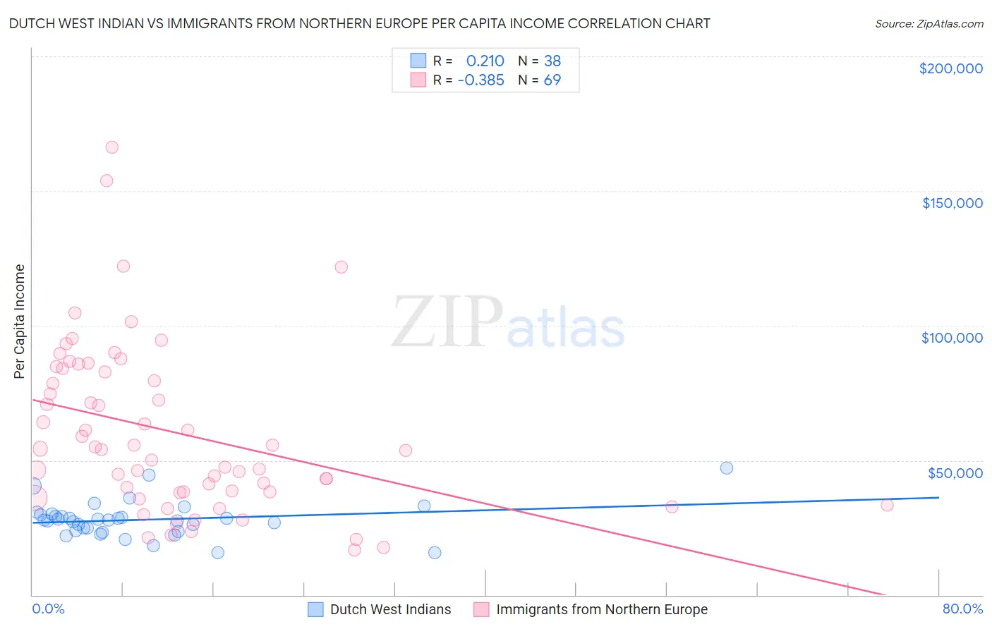 Dutch West Indian vs Immigrants from Northern Europe Per Capita Income