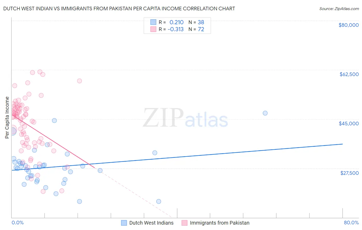 Dutch West Indian vs Immigrants from Pakistan Per Capita Income