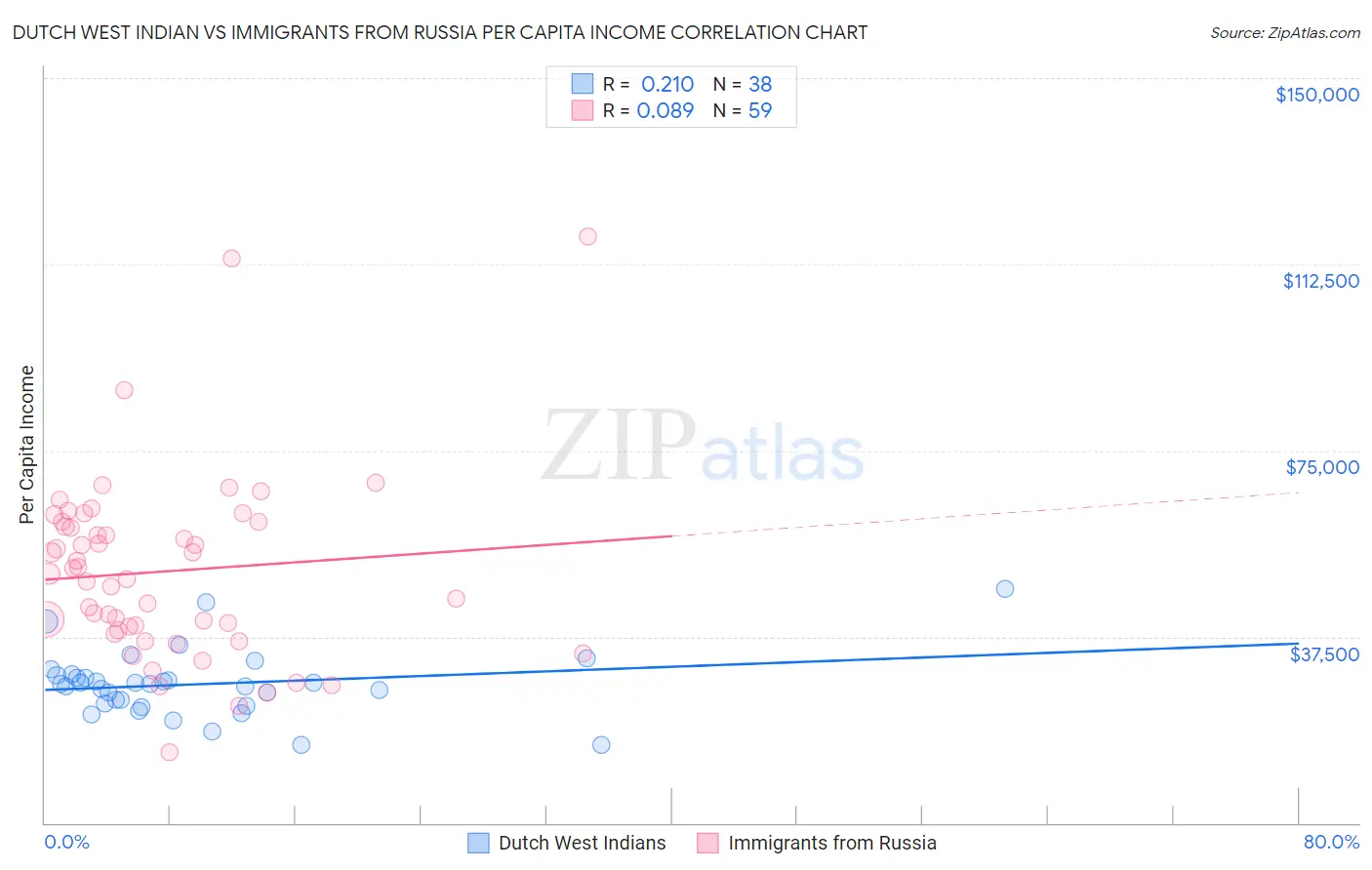Dutch West Indian vs Immigrants from Russia Per Capita Income