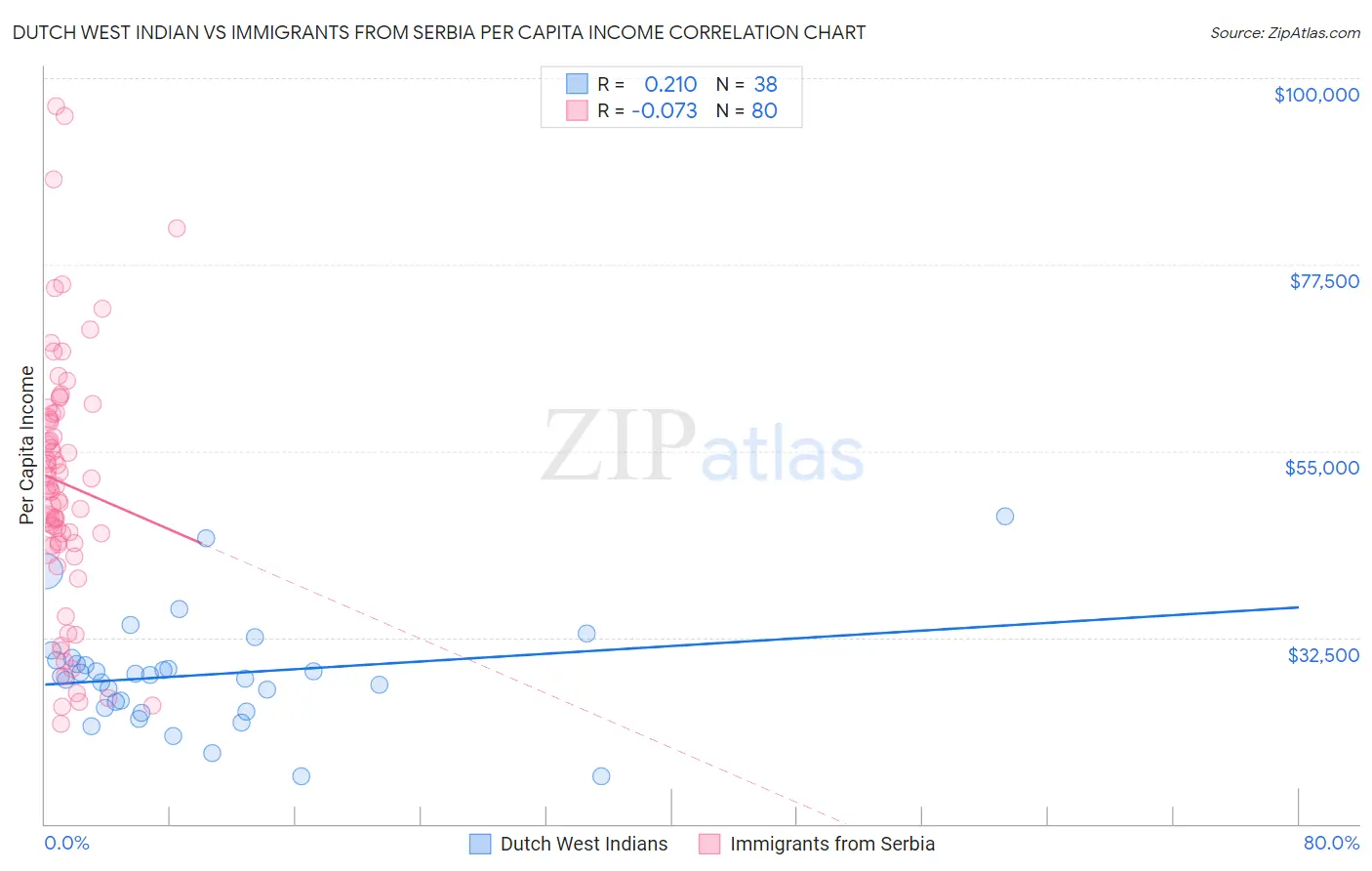 Dutch West Indian vs Immigrants from Serbia Per Capita Income