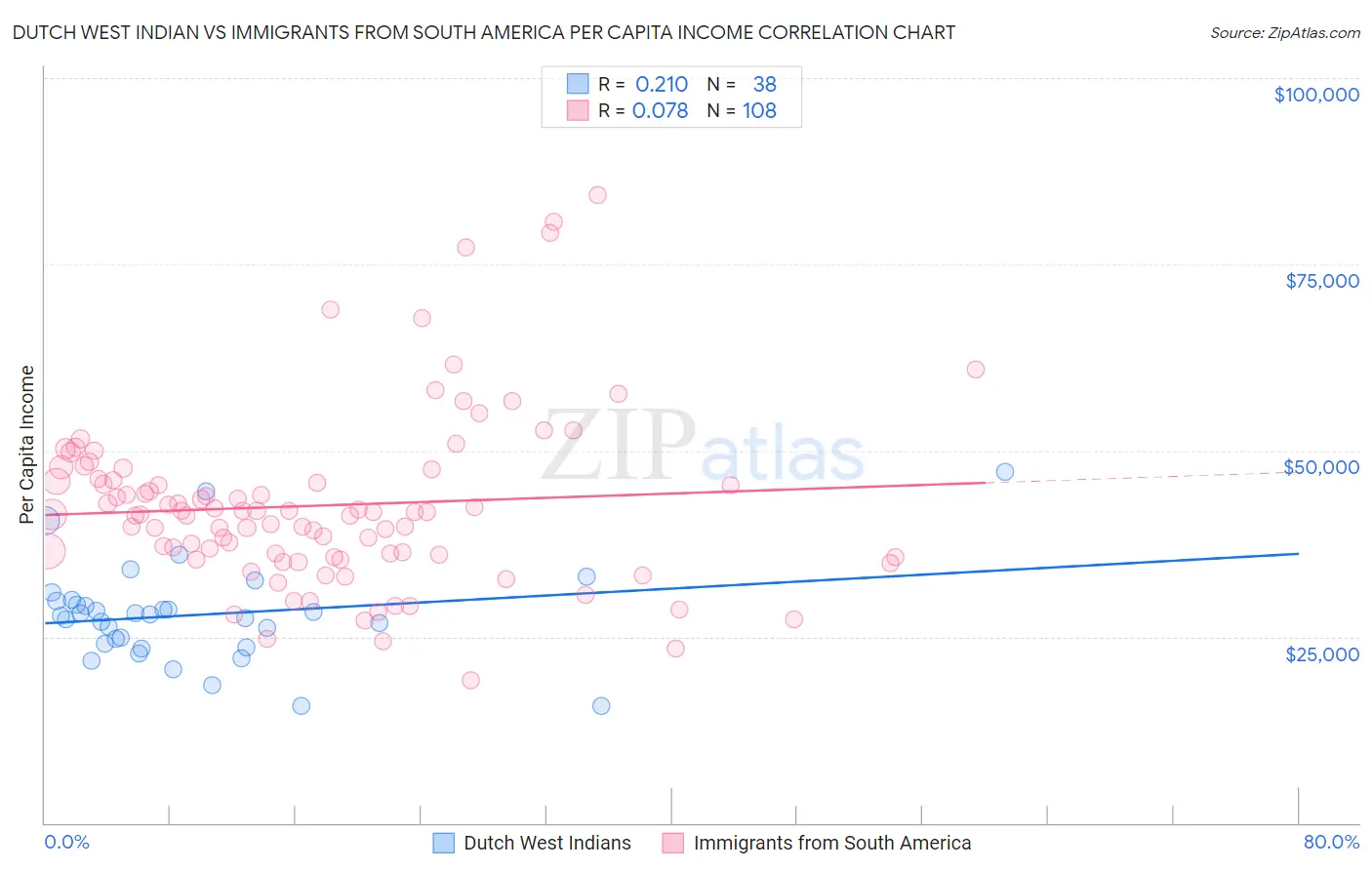 Dutch West Indian vs Immigrants from South America Per Capita Income