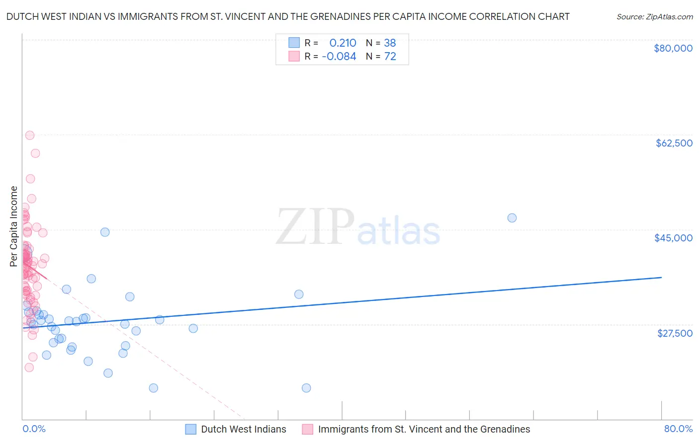 Dutch West Indian vs Immigrants from St. Vincent and the Grenadines Per Capita Income