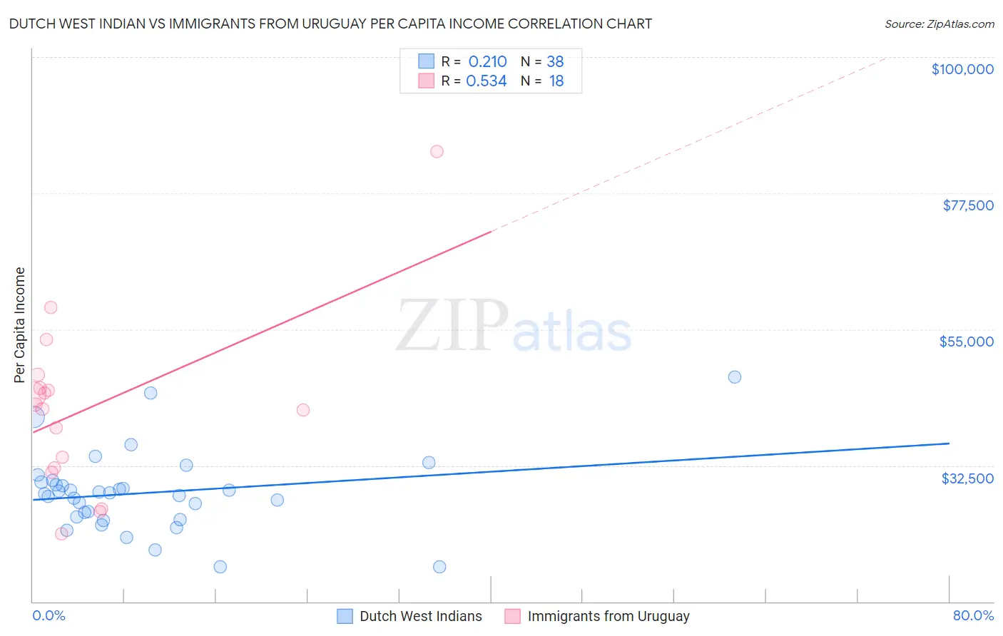 Dutch West Indian vs Immigrants from Uruguay Per Capita Income