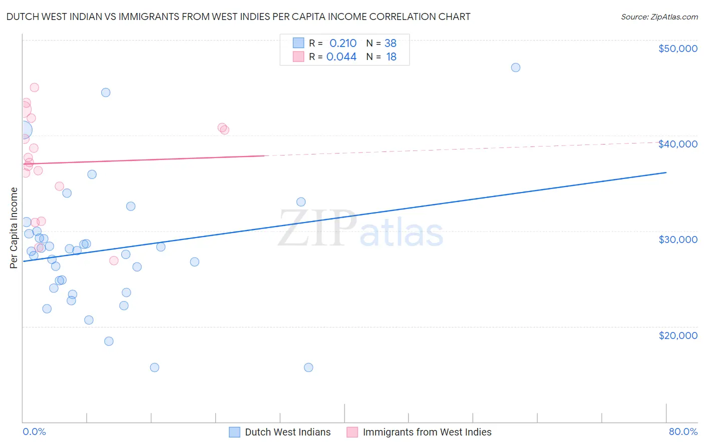 Dutch West Indian vs Immigrants from West Indies Per Capita Income