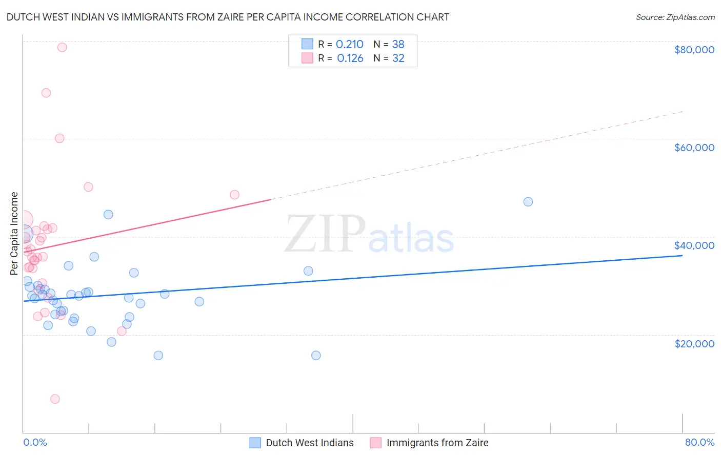 Dutch West Indian vs Immigrants from Zaire Per Capita Income