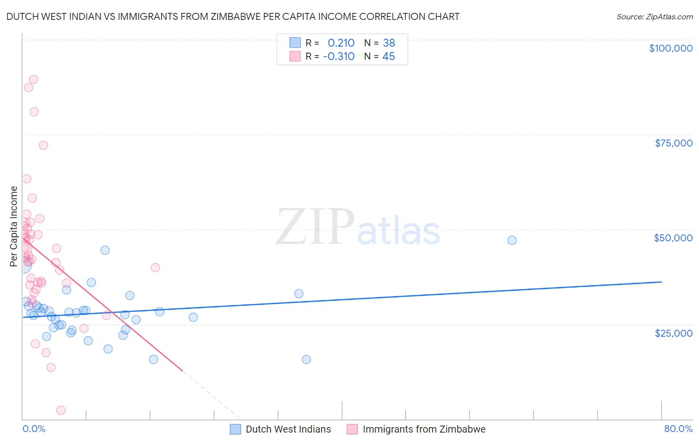 Dutch West Indian vs Immigrants from Zimbabwe Per Capita Income