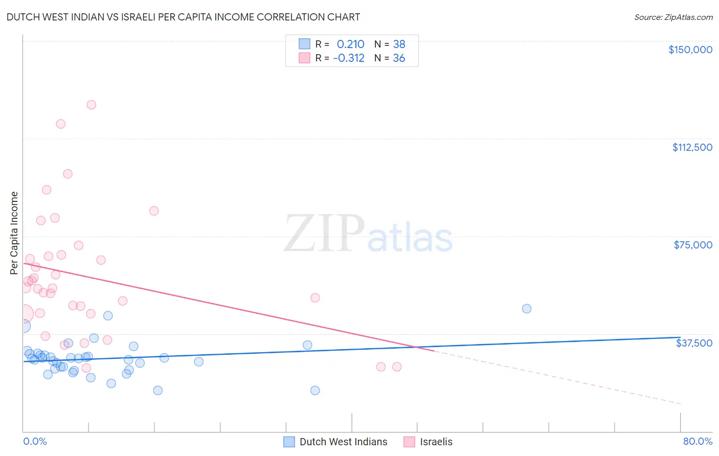 Dutch West Indian vs Israeli Per Capita Income