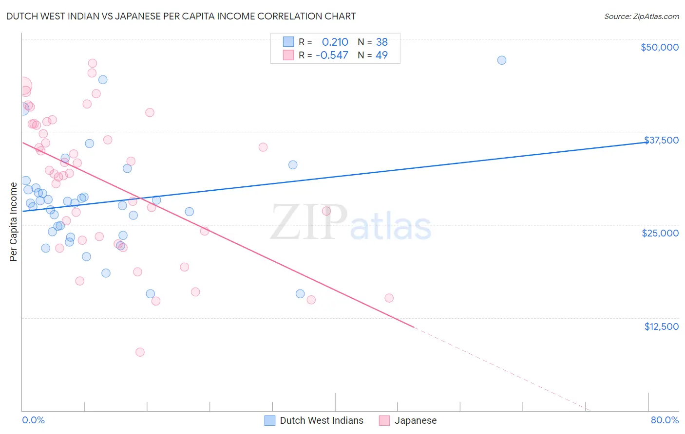 Dutch West Indian vs Japanese Per Capita Income