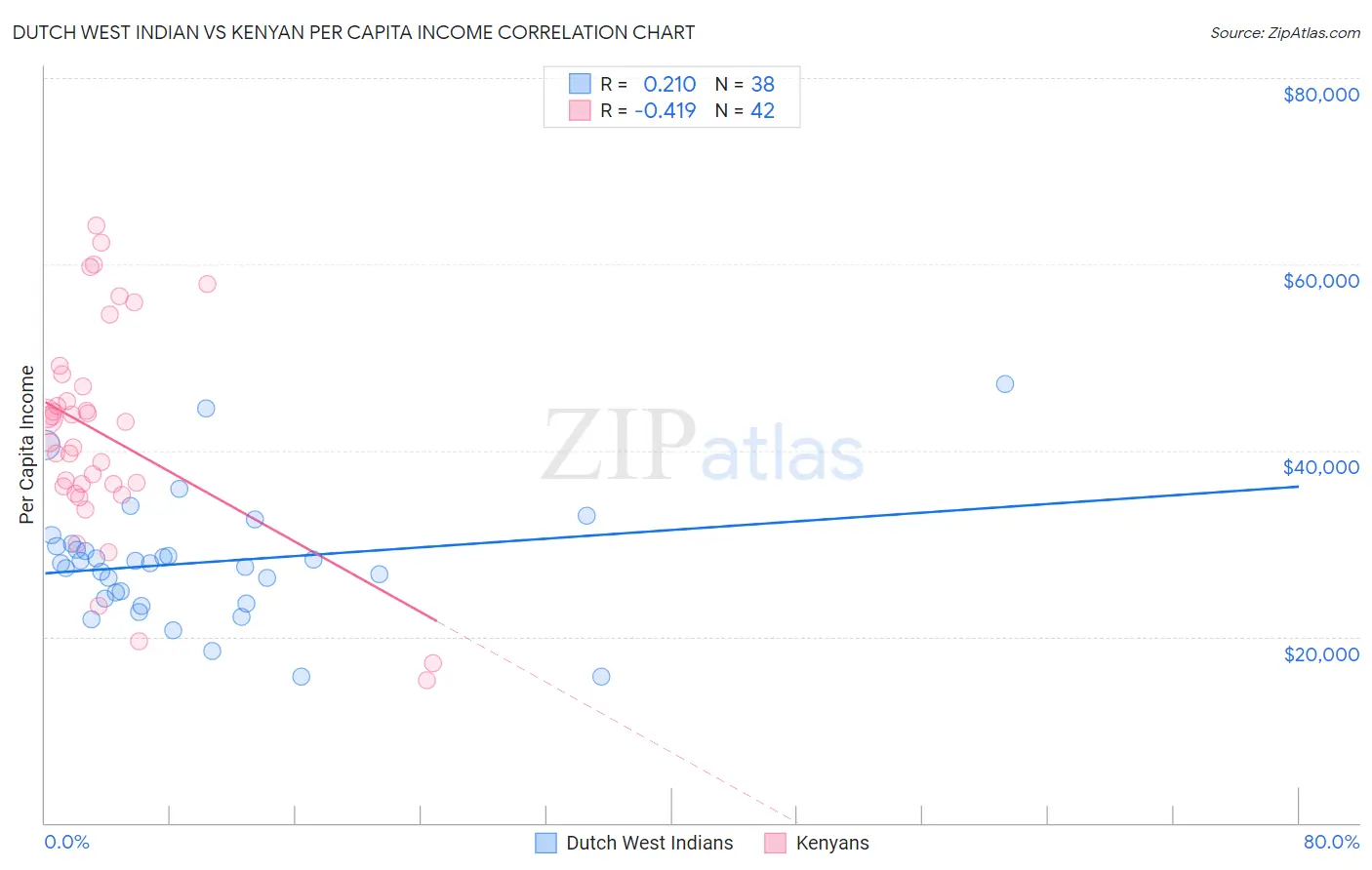 Dutch West Indian vs Kenyan Per Capita Income