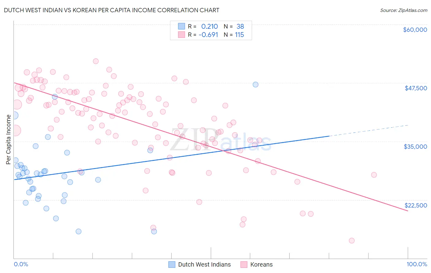 Dutch West Indian vs Korean Per Capita Income