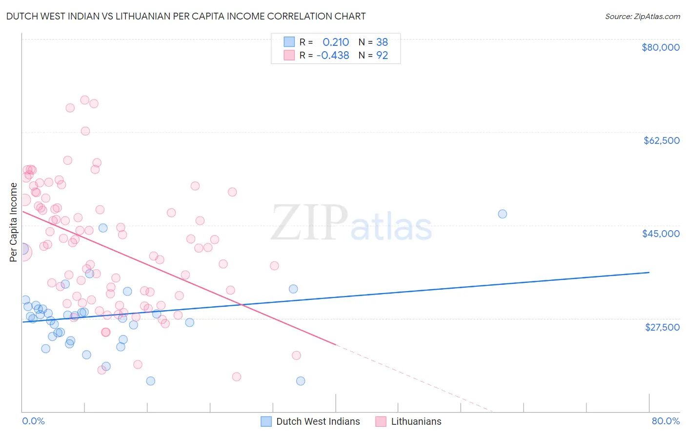 Dutch West Indian vs Lithuanian Per Capita Income