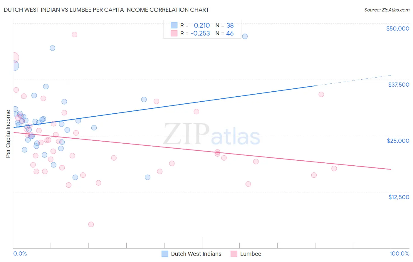 Dutch West Indian vs Lumbee Per Capita Income