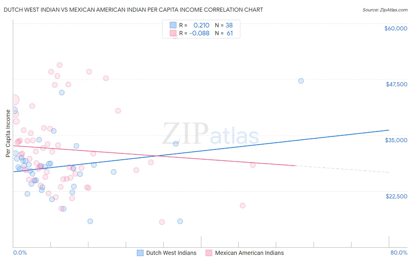 Dutch West Indian vs Mexican American Indian Per Capita Income
