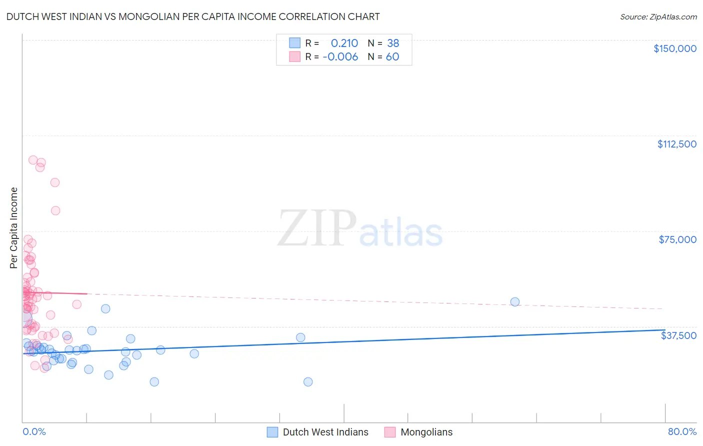 Dutch West Indian vs Mongolian Per Capita Income