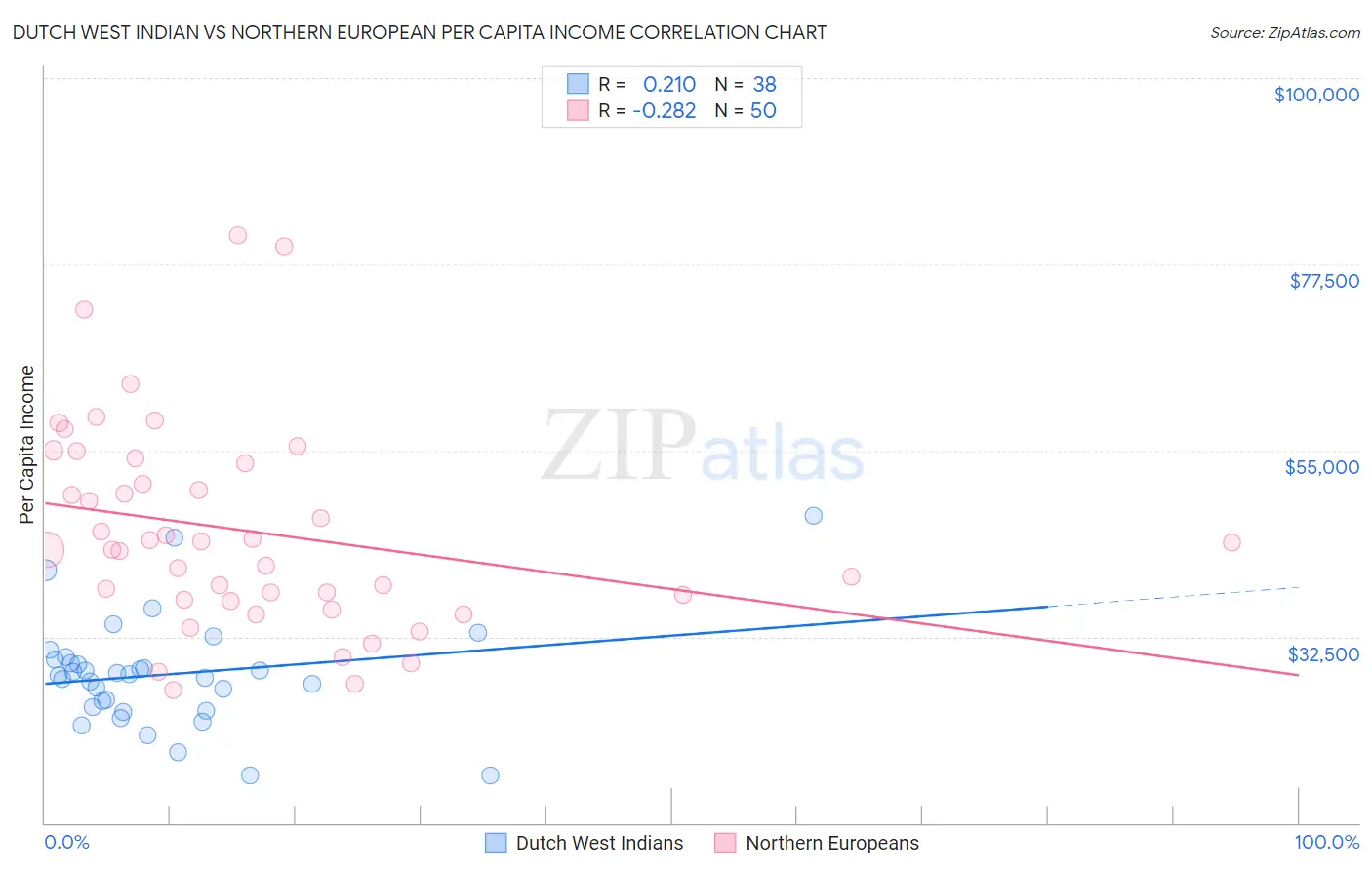 Dutch West Indian vs Northern European Per Capita Income