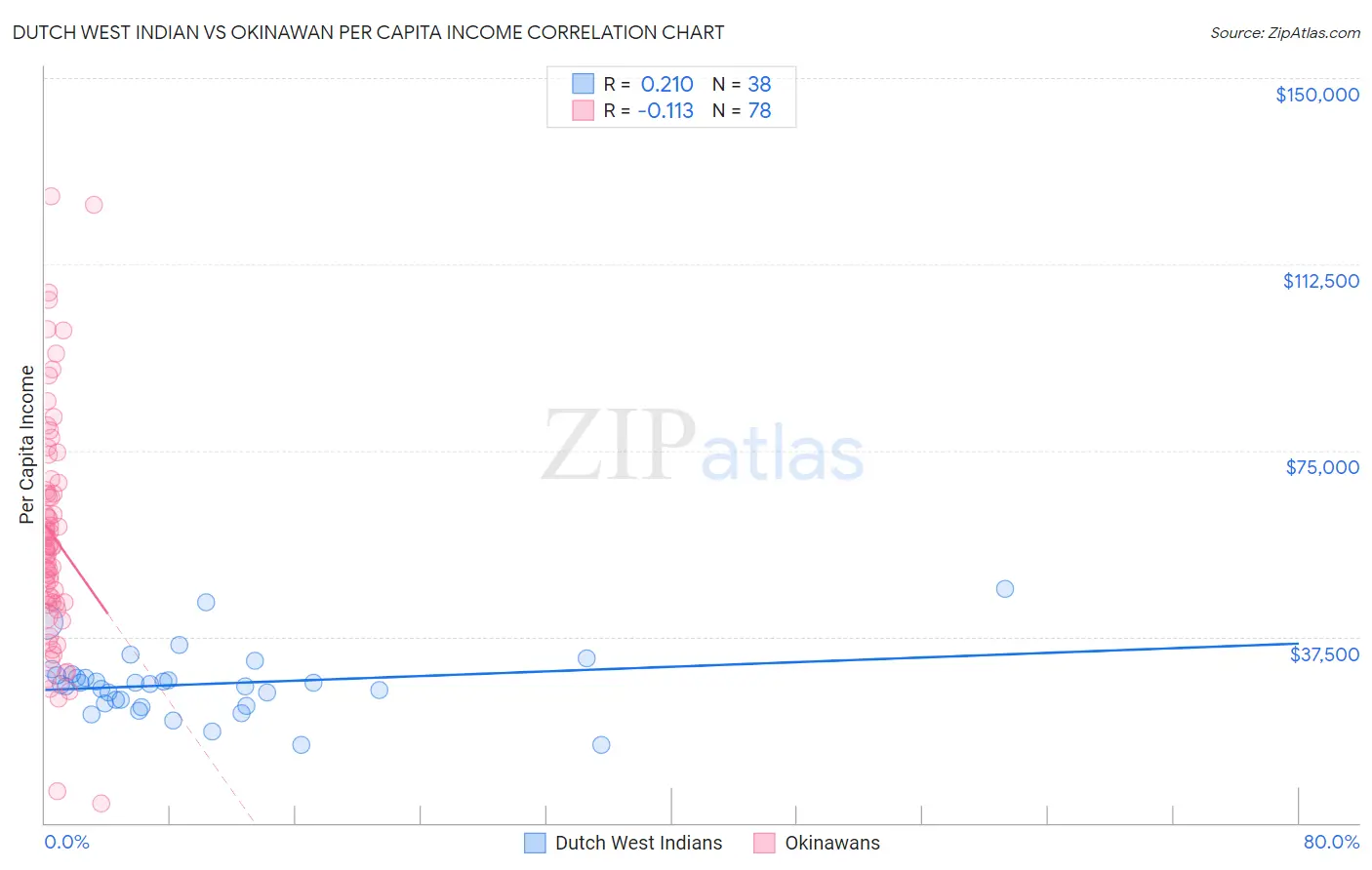 Dutch West Indian vs Okinawan Per Capita Income