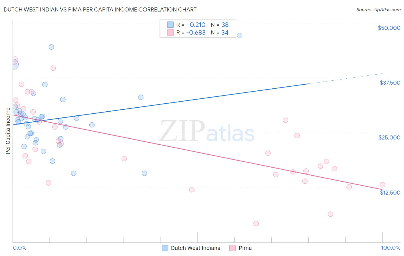 Dutch West Indian vs Pima Per Capita Income