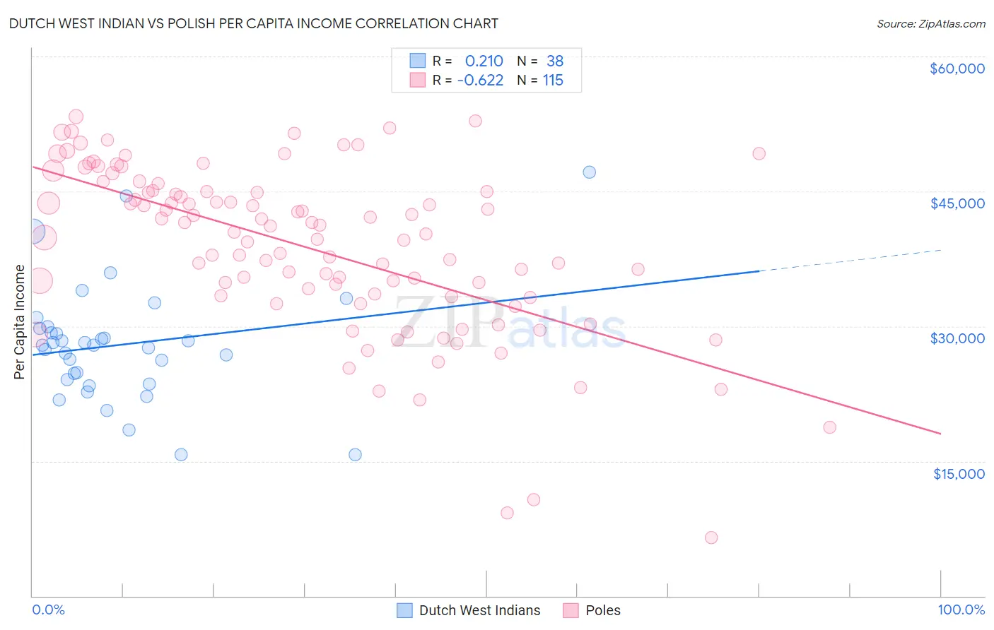 Dutch West Indian vs Polish Per Capita Income