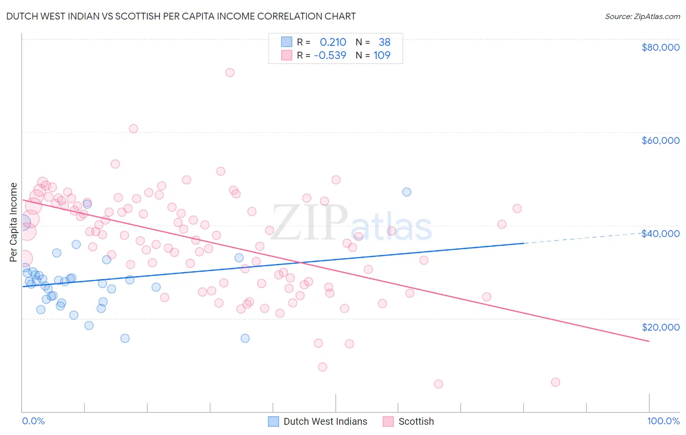 Dutch West Indian vs Scottish Per Capita Income