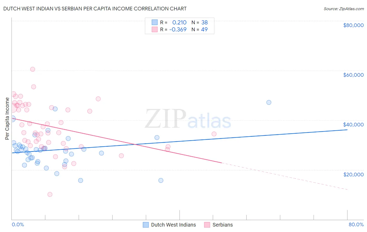 Dutch West Indian vs Serbian Per Capita Income