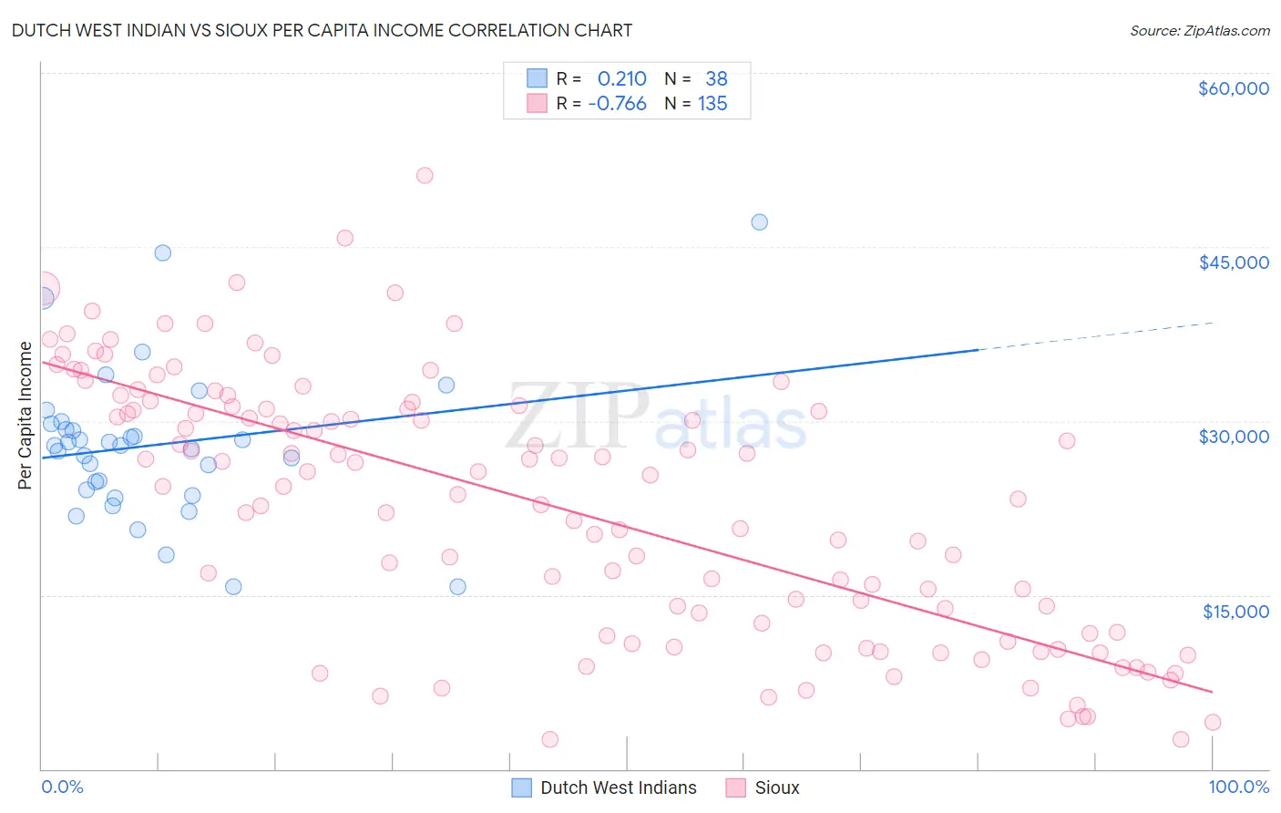 Dutch West Indian vs Sioux Per Capita Income