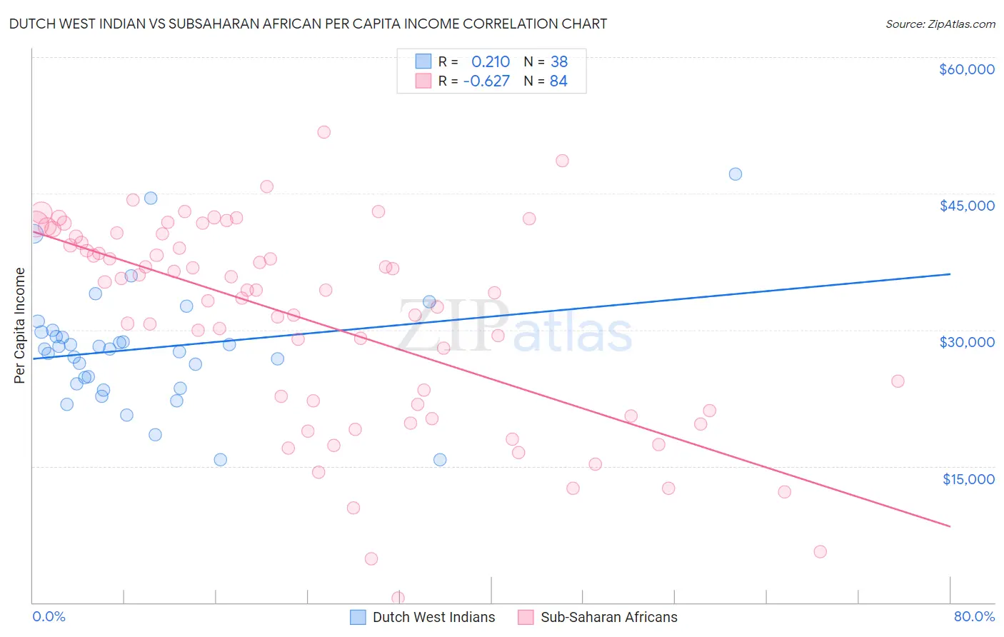 Dutch West Indian vs Subsaharan African Per Capita Income